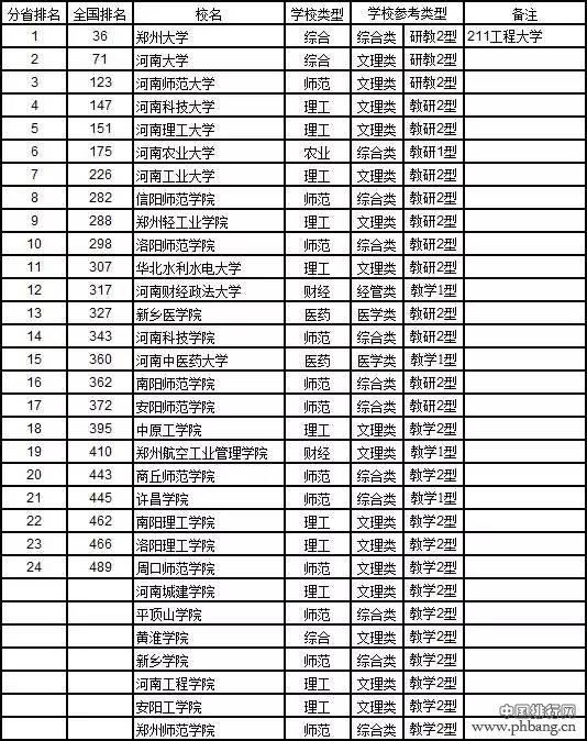 2017中国大学分省排行榜