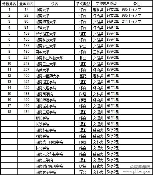 2017中国大学分省排行榜