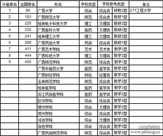 2017中国大学分省排行榜