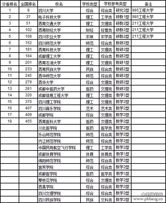 2017中国大学分省排行榜