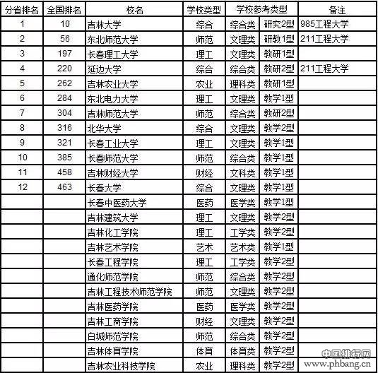 2017中国大学分省排行榜