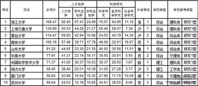 2017中国大学分省排行榜