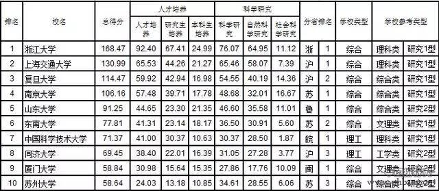 2017中国大学分省排行榜