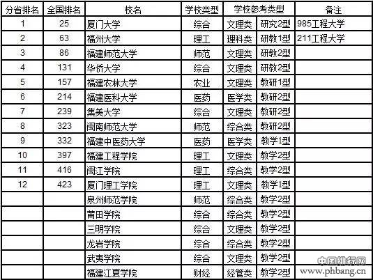 2017中国大学分省排行榜