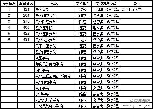 2017中国大学分省排行榜