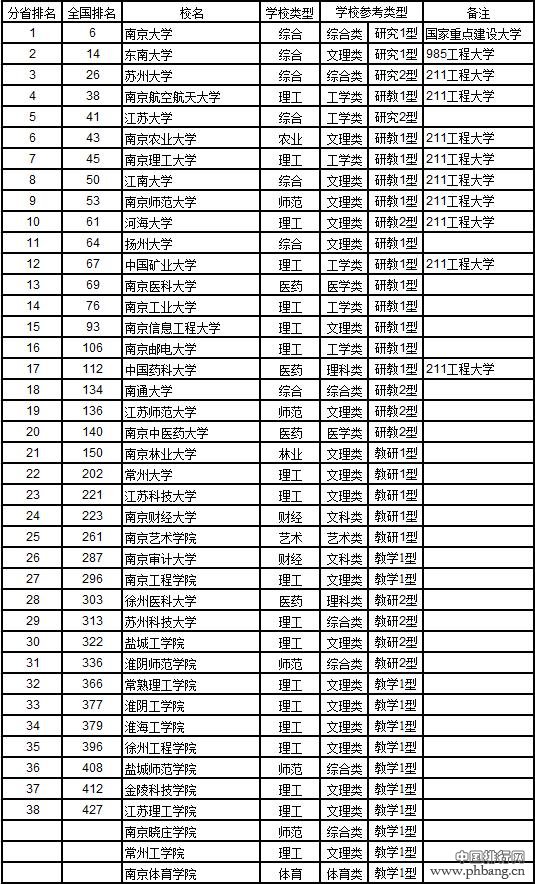 2017中国大学分省排行榜