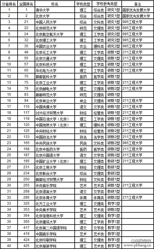 2017中国大学分省排行榜