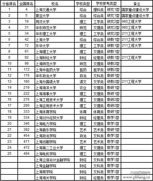 2017中国大学分省排行榜