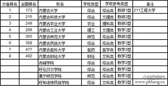 2017中国大学分省排行榜