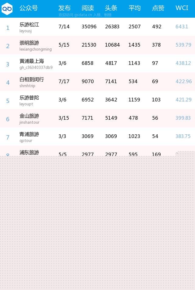 上海一周热门旅游微信排行榜