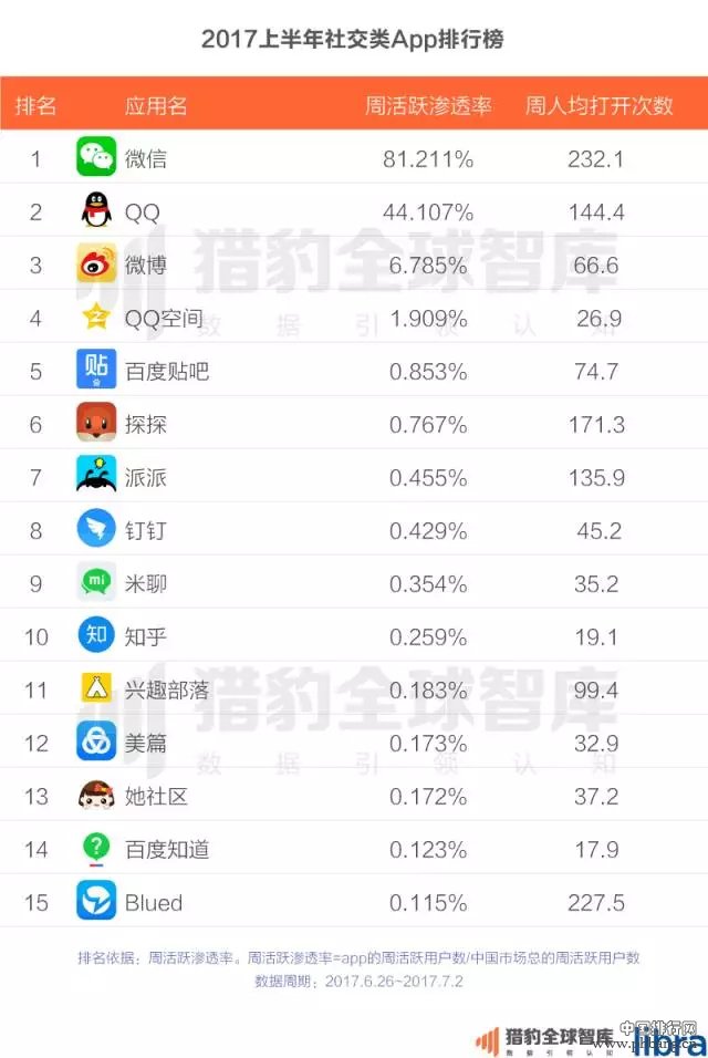2017上半年中国App排行榜：老大老二打架，遭殃的却是老三？