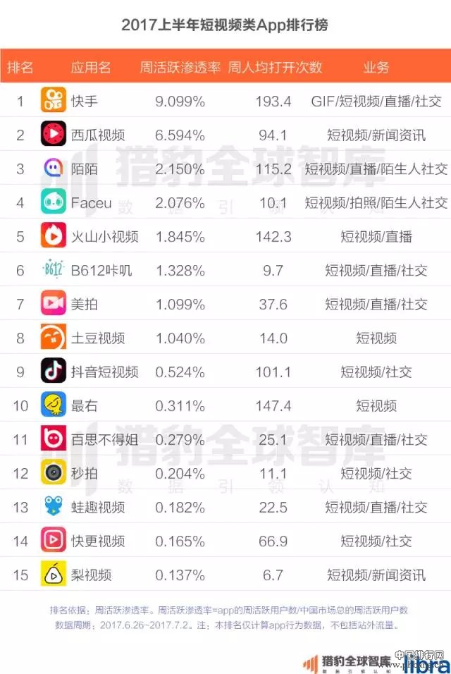 2017上半年中国App排行榜：老大老二打架，遭殃的却是老三？