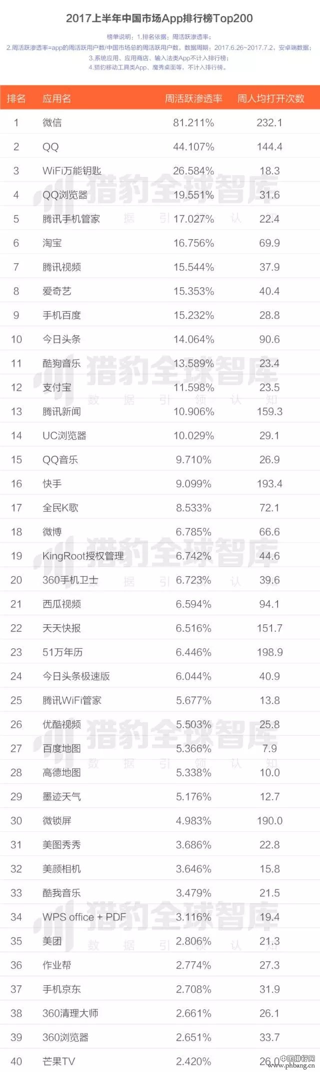 2017上半年中国App排行榜：老大老二打架，遭殃的却是老三？