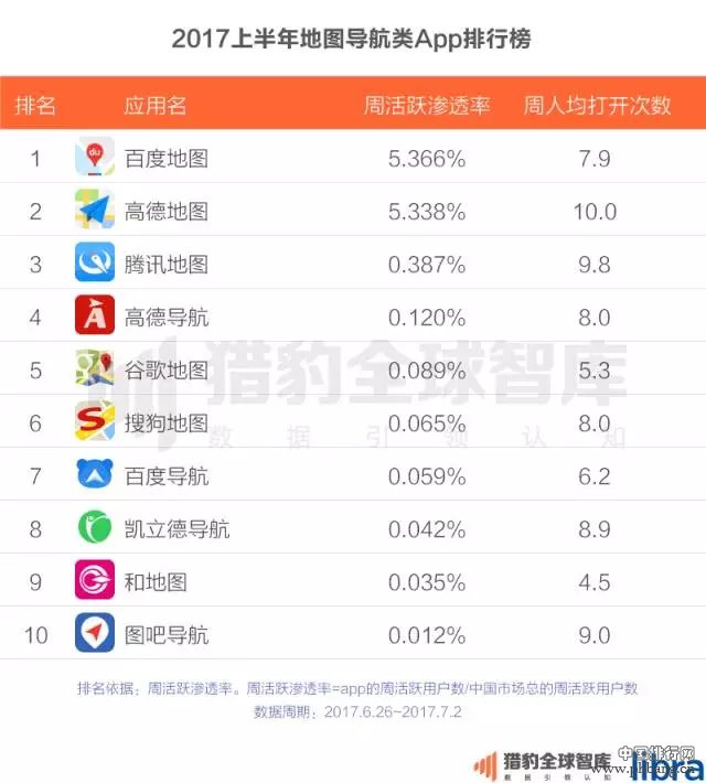 2017上半年中国App排行榜：老大老二打架，遭殃的却是老三？