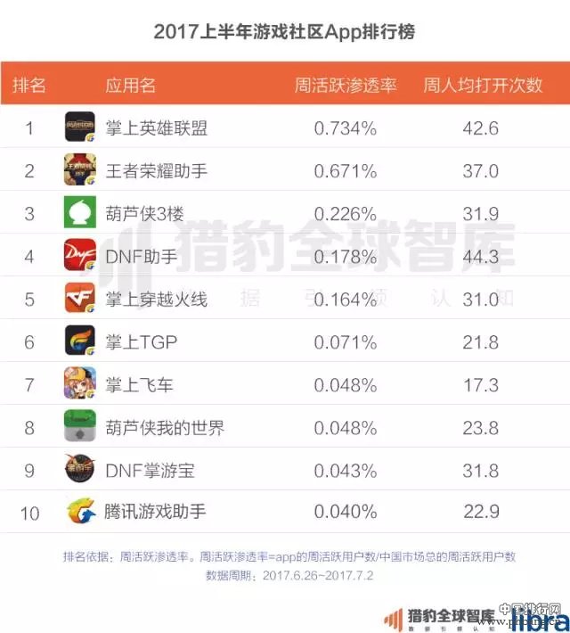 2017上半年中国App排行榜：老大老二打架，遭殃的却是老三？