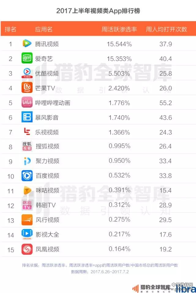 2017上半年中国App排行榜：老大老二打架，遭殃的却是老三？