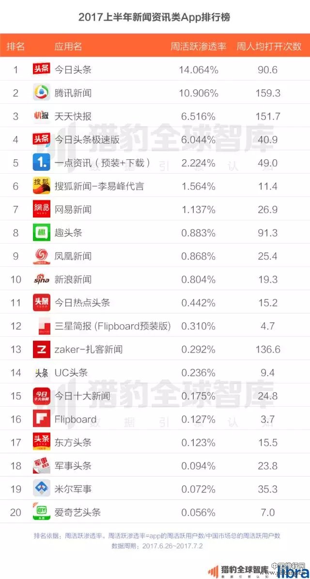 2017上半年中国App排行榜：老大老二打架，遭殃的却是老三？