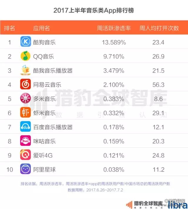 2017上半年中国App排行榜：老大老二打架，遭殃的却是老三？