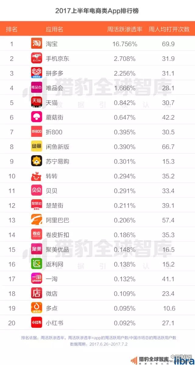 2017上半年中国App排行榜：老大老二打架，遭殃的却是老三？