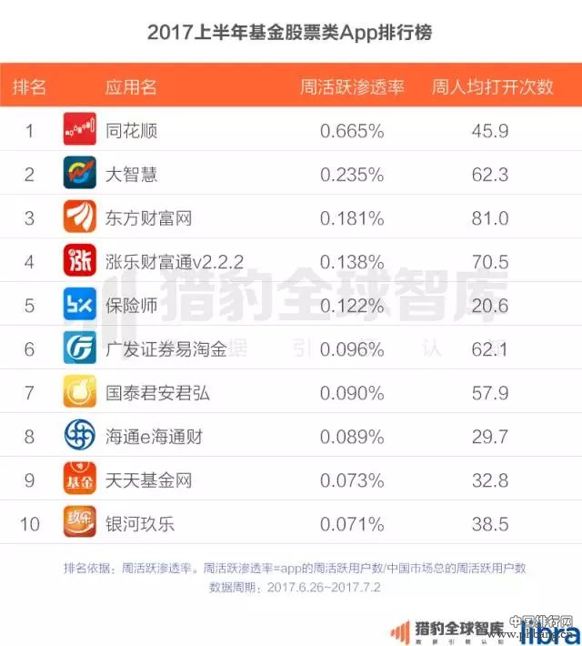 2017上半年中国App排行榜：老大老二打架，遭殃的却是老三？