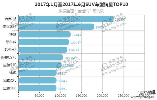 2017年上半年SUV销量排行榜 合资自主哪家强？