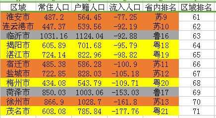 粤苏浙鲁闽人口净流入排名：茂名徐州菏泽梅州流出超百万