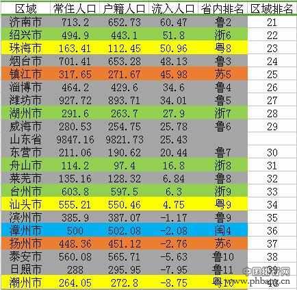 粤苏浙鲁闽人口净流入排名：茂名徐州菏泽梅州流出超百万