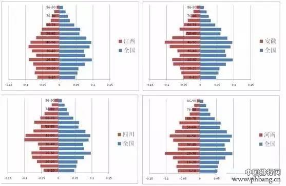 从人口维度看中国各省市未来
