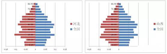 从人口维度看中国各省市未来