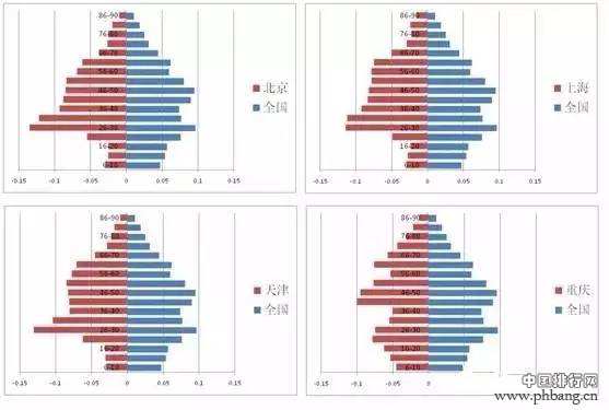 从人口维度看中国各省市未来