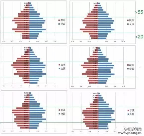 从人口维度看中国各省市未来