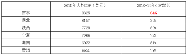 从人口维度看中国各省市未来