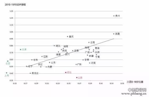 从人口维度看中国各省市未来