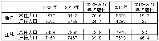 从人口维度看中国各省市未来