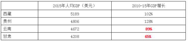 从人口维度看中国各省市未来