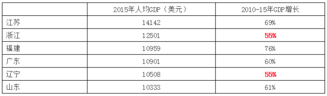 从人口维度看中国各省市未来