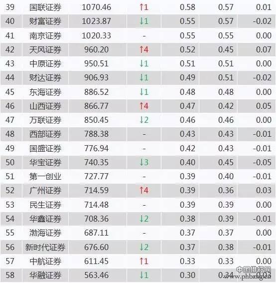 百大券商经纪业务6月最新排名