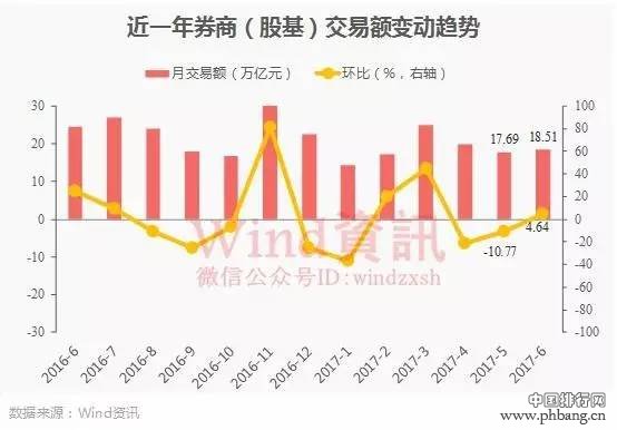 百大券商经纪业务6月最新排名