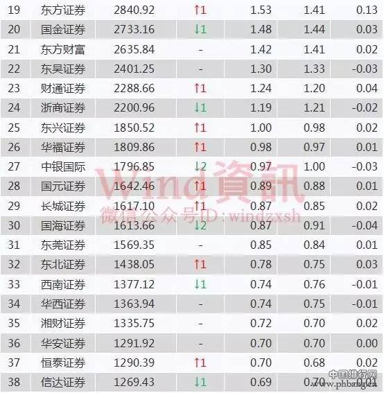 百大券商经纪业务6月最新排名