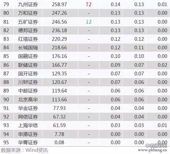 百大券商经纪业务6月最新排名