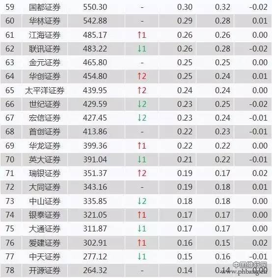 百大券商经纪业务6月最新排名