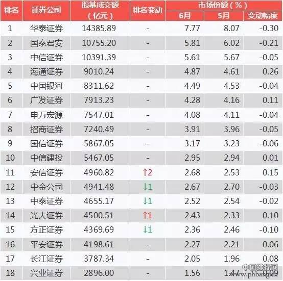 百大券商经纪业务6月最新排名