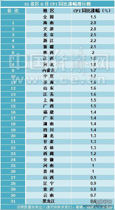 31省区6月CPI涨幅排行榜出炉 海南、天津并列第一