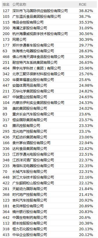 中国500强净资产收益率排名：唯品会第三