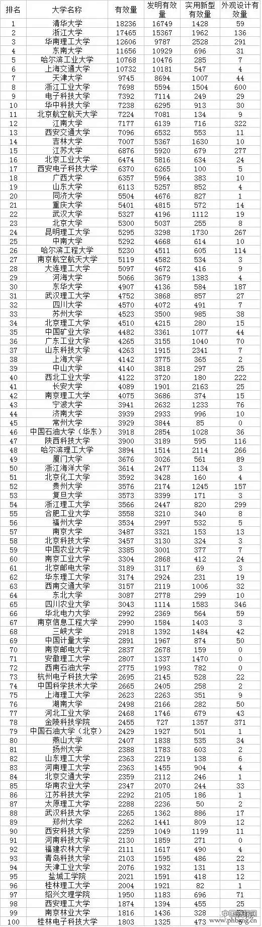 排名全省第二的“双非”大学，入围全国大学专利排行榜前十