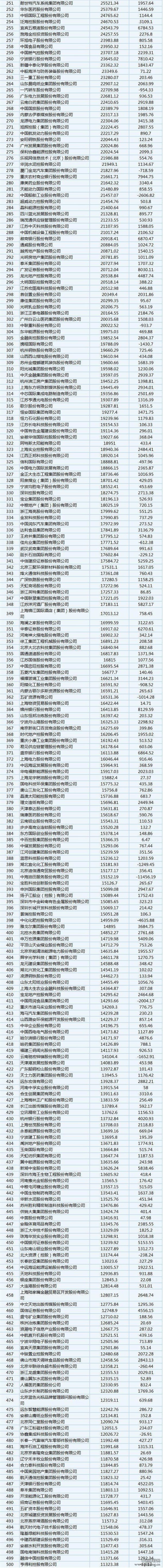 财富中国500强排行发布：中石化第一 顺丰首次上榜