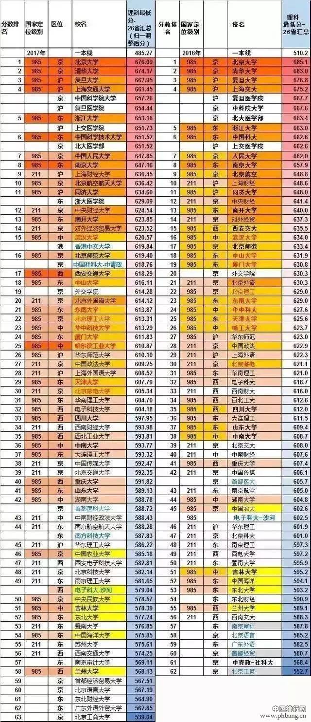 2017年名牌大学录取分数线排行榜！哪些学校最受家长和考生欢迎？