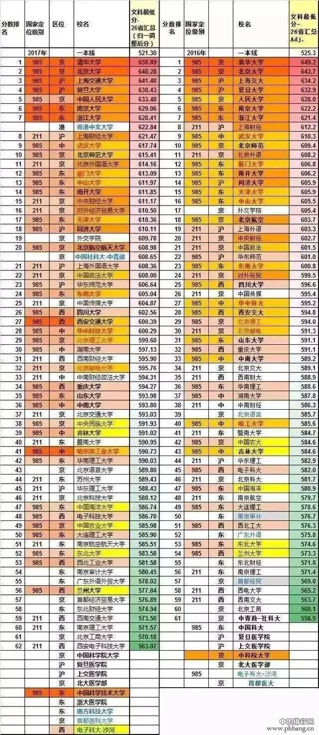 2017年名牌大学录取分数线排行榜！哪些学校最受家长和考生欢迎？