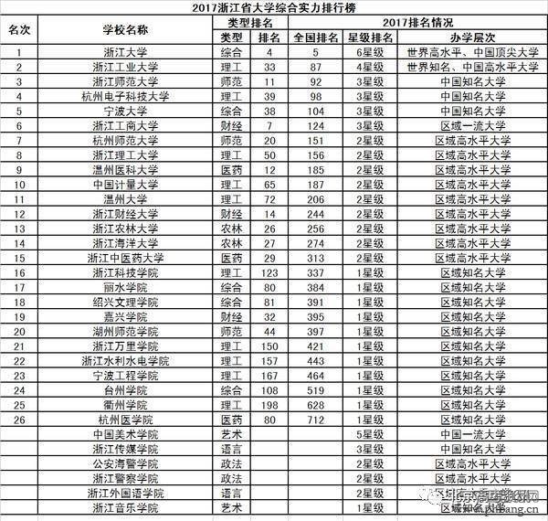 2017中国31省市大学排行榜出炉，和你想的一样吗？