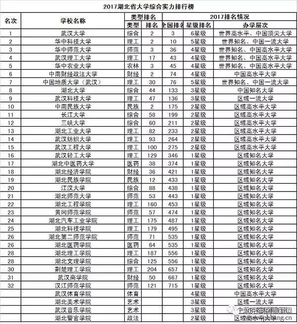 2017中国31省市大学排行榜出炉，和你想的一样吗？